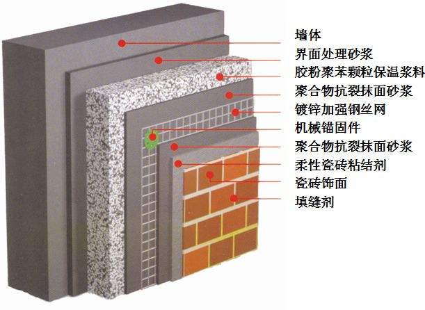 外墙保温材料